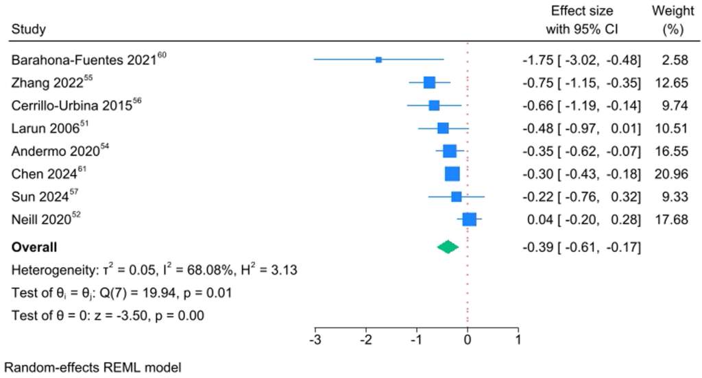 Figura 3 Resultados del metanálisis sobre los efectos del ejercicio en la ansiedad