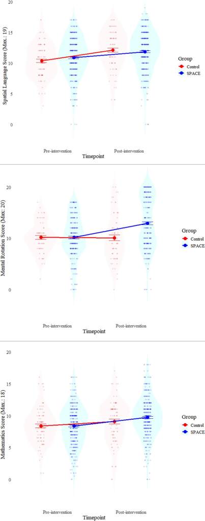 Figura 6. Puntuaciones previas y posteriores a la intervención para medidas de lenguaje espacial, rotación mental y matemáticas (puntos de datos individuales, medias y barras de error estándar).