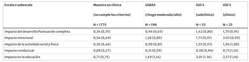 Tabla 4 Puntuaciones medias (y desviación estándar) de la escala de impacto del desarrollo por pregunta (máximo 4) en todos los grupos