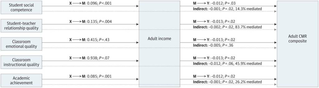 Figura 1. Ingresos de los adultos como mediador entre los indicadores educativos en la infancia y el riesgo cardiometabólico (CMR) compuesto en adultos. 