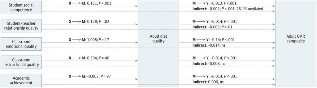 Figura 2. La dieta del adulto como mediador entre los indicadores educativos en la infancia y el riesgo cardiometabólico (CMR) compuesto del adulto