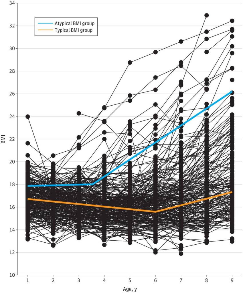 Figura. Trayectorias del índice de masa corporal (IMC) de 1 a 9 años en niños estadounidenses de la cohorte de influencias ambientales en los resultados de salud infantil, basadas en un modelo multifásico de mezcla de crecimiento latente.