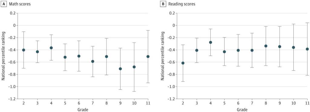 Figura 1. Asociación de un aumento de 1 unidad en los niveles de plomo y las puntuaciones de matemáticas y lectura por grado para niveles de plomo inferiores a 3,5 μg/dL
