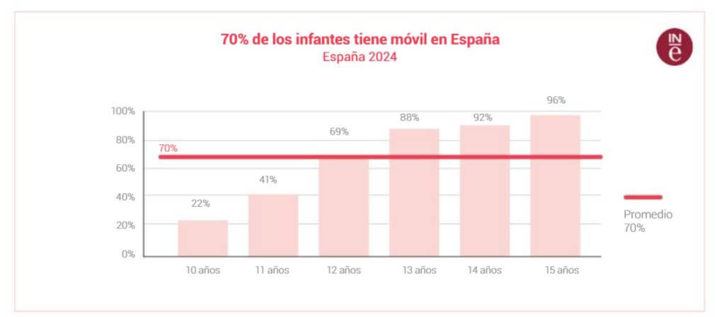 Porcentaje de menores en España con móviles en función de su edad