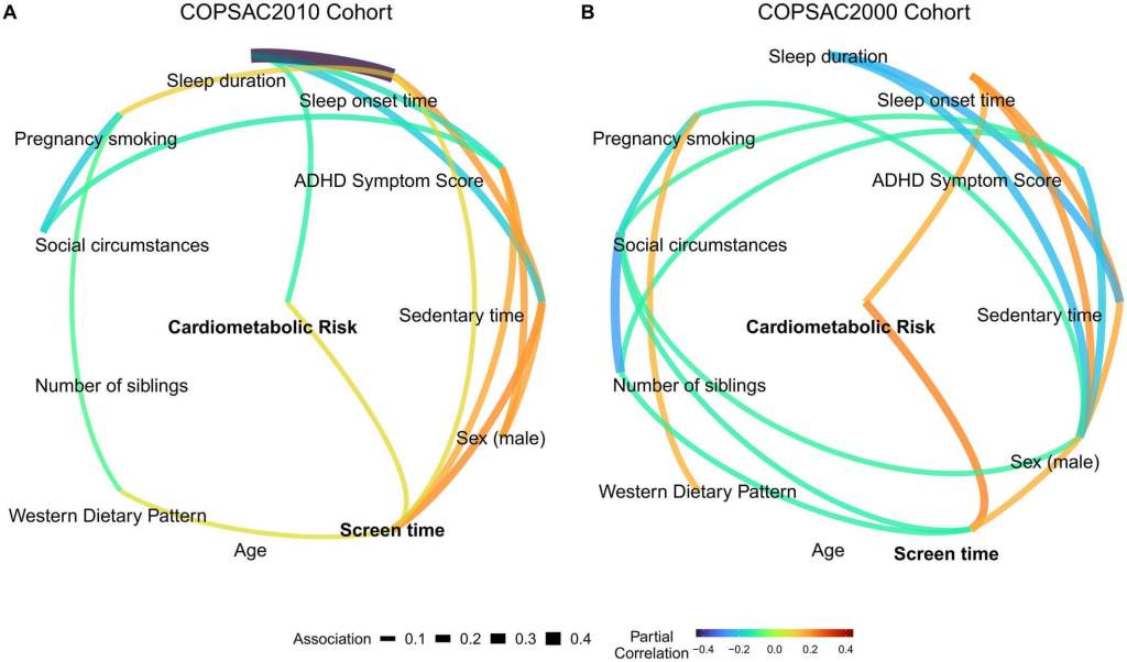 Figura 1. Modelos gráficos gaussianos que representan las relaciones integradas entre el riesgo cardiometabólico, el tiempo frente a la pantalla y otras covariables en COPSAC2010 y COPSAC2000. Los modelos gráficos ilustran correlaciones parciales (IC del 95 %) entre el tiempo frente a la pantalla, el riesgo cardiometabólico y las covariables en un marco multivariable. A , La cohorte COPSAC2010, que muestra que el tiempo frente a la pantalla y la duración del sueño (en horas) se asocian directamente con el riesgo cardiometabólico al tener en cuenta las covariables del modelo. B , La cohorte COPSAC2000, que indica que tanto el tiempo frente a la pantalla como la hora de inicio del sueño tienen asociaciones directas con el riesgo cardiometabólico. Solo se muestran asociaciones parciales directas estadísticamente significativas, teniendo en cuenta todas las demás variables incluidas. TDAH indica trastorno por déficit de atención e hiperactividad; COPSAC2000, Estudios prospectivos de Copenhague sobre el asma en la infancia, cohorte madre-hijo de 2000; y COPSAC2010, Estudios prospectivos de Copenhague sobre el asma en la infancia, cohorte madre-hijo de 2010.